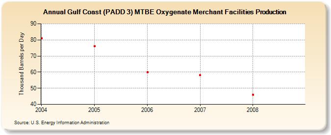 Gulf Coast (PADD 3) MTBE Oxygenate Merchant Facilities Production (Thousand Barrels per Day)