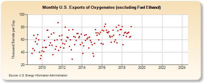 U.S. Exports of Oxygenates (excluding Fuel Ethanol) (Thousand Barrels per Day)