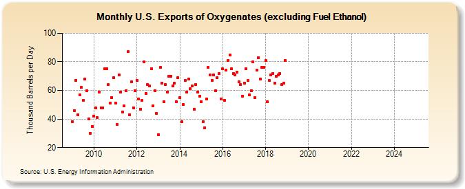 U.S. Exports of Oxygenates (excluding Fuel Ethanol) (Thousand Barrels per Day)