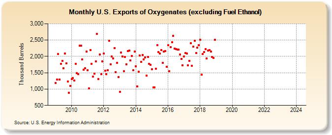U.S. Exports of Oxygenates (excluding Fuel Ethanol) (Thousand Barrels)