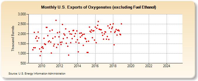 U.S. Exports of Oxygenates (excluding Fuel Ethanol) (Thousand Barrels)