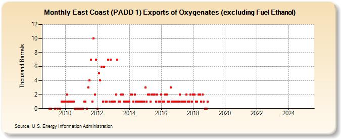 East Coast (PADD 1) Exports of Oxygenates (excluding Fuel Ethanol) (Thousand Barrels)