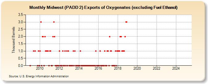 Midwest (PADD 2) Exports of Oxygenates (excluding Fuel Ethanol) (Thousand Barrels)