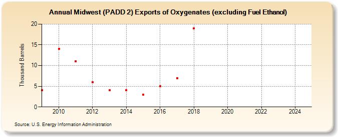 Midwest (PADD 2) Exports of Oxygenates (excluding Fuel Ethanol) (Thousand Barrels)