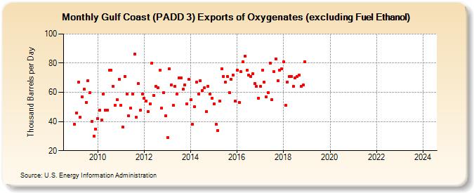 Gulf Coast (PADD 3) Exports of Oxygenates (excluding Fuel Ethanol) (Thousand Barrels per Day)