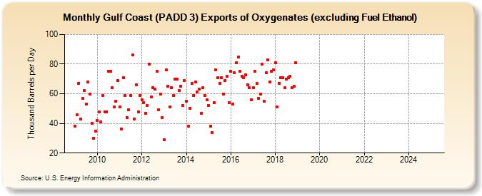 Gulf Coast (PADD 3) Exports of Oxygenates (excluding Fuel Ethanol) (Thousand Barrels per Day)