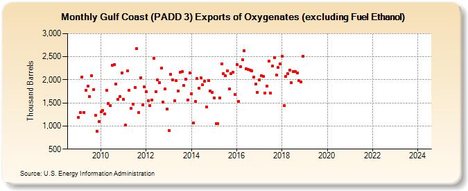 Gulf Coast (PADD 3) Exports of Oxygenates (excluding Fuel Ethanol) (Thousand Barrels)