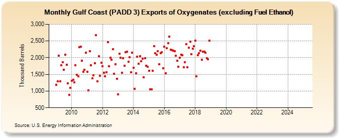 Gulf Coast (PADD 3) Exports of Oxygenates (excluding Fuel Ethanol) (Thousand Barrels)