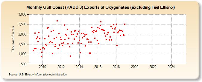 Gulf Coast (PADD 3) Exports of Oxygenates (excluding Fuel Ethanol) (Thousand Barrels)