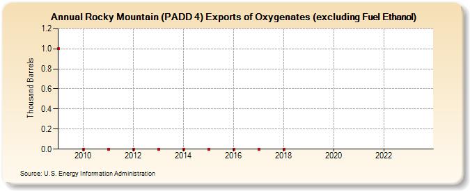 Rocky Mountain (PADD 4) Exports of Oxygenates (excluding Fuel Ethanol) (Thousand Barrels)
