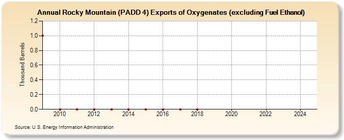 Rocky Mountain (PADD 4) Exports of Oxygenates (excluding Fuel Ethanol) (Thousand Barrels)