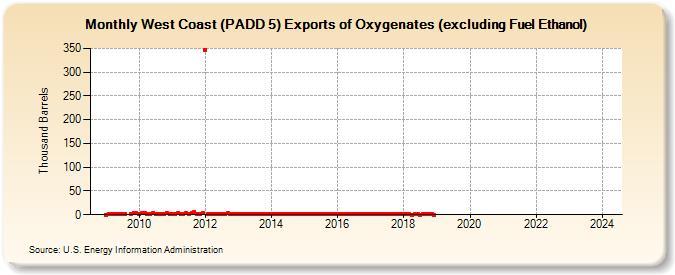 West Coast (PADD 5) Exports of Oxygenates (excluding Fuel Ethanol) (Thousand Barrels)