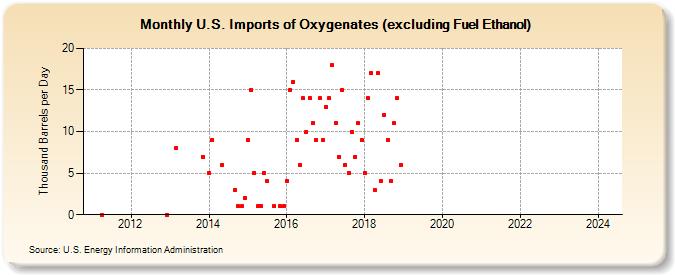 U.S. Imports of Oxygenates (excluding Fuel Ethanol) (Thousand Barrels per Day)