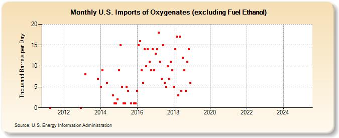 U.S. Imports of Oxygenates (excluding Fuel Ethanol) (Thousand Barrels per Day)