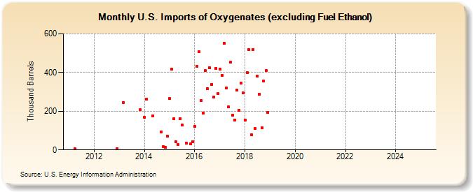 U.S. Imports of Oxygenates (excluding Fuel Ethanol) (Thousand Barrels)