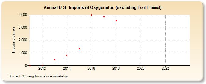 U.S. Imports of Oxygenates (excluding Fuel Ethanol) (Thousand Barrels)