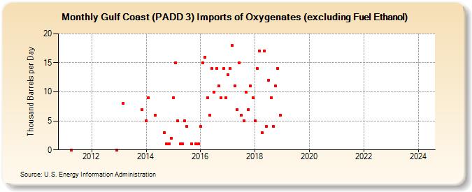 Gulf Coast (PADD 3) Imports of Oxygenates (excluding Fuel Ethanol) (Thousand Barrels per Day)