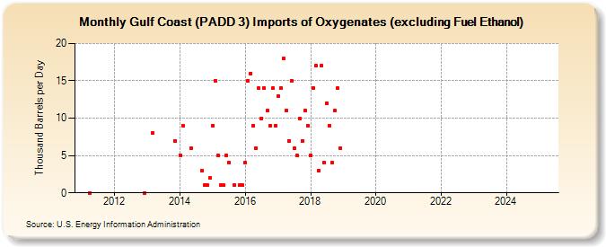 Gulf Coast (PADD 3) Imports of Oxygenates (excluding Fuel Ethanol) (Thousand Barrels per Day)