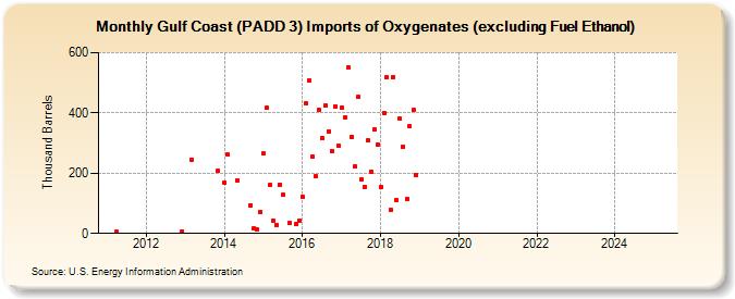 Gulf Coast (PADD 3) Imports of Oxygenates (excluding Fuel Ethanol) (Thousand Barrels)