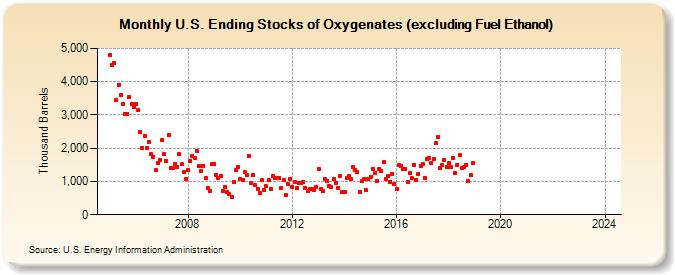U.S. Ending Stocks of Oxygenates (excluding Fuel Ethanol) (Thousand Barrels)