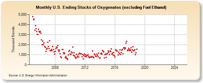 U.S. Ending Stocks of Oxygenates (excluding Fuel Ethanol) (Thousand Barrels)