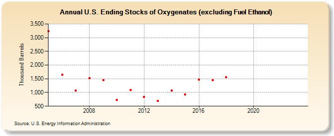 U.S. Ending Stocks of Oxygenates (excluding Fuel Ethanol) (Thousand Barrels)