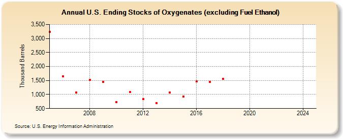 U.S. Ending Stocks of Oxygenates (excluding Fuel Ethanol) (Thousand Barrels)