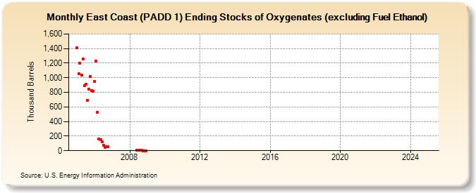 East Coast (PADD 1) Ending Stocks of Oxygenates (excluding Fuel Ethanol) (Thousand Barrels)