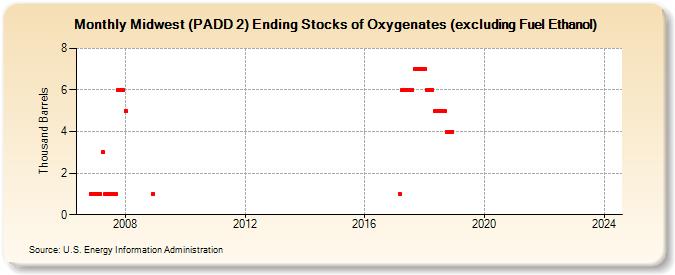 Midwest (PADD 2) Ending Stocks of Oxygenates (excluding Fuel Ethanol) (Thousand Barrels)