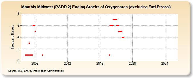 Midwest (PADD 2) Ending Stocks of Oxygenates (excluding Fuel Ethanol) (Thousand Barrels)