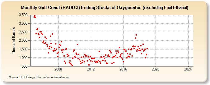 Gulf Coast (PADD 3) Ending Stocks of Oxygenates (excluding Fuel Ethanol) (Thousand Barrels)