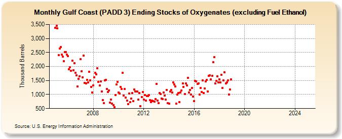 Gulf Coast (PADD 3) Ending Stocks of Oxygenates (excluding Fuel Ethanol) (Thousand Barrels)