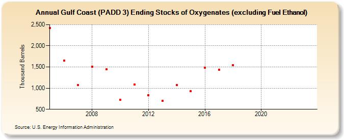 Gulf Coast (PADD 3) Ending Stocks of Oxygenates (excluding Fuel Ethanol) (Thousand Barrels)