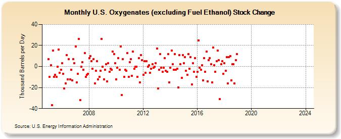U.S. Oxygenates (excluding Fuel Ethanol) Stock Change (Thousand Barrels per Day)