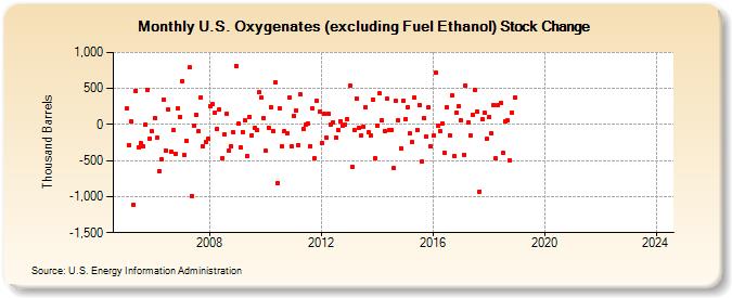 U.S. Oxygenates (excluding Fuel Ethanol) Stock Change (Thousand Barrels)