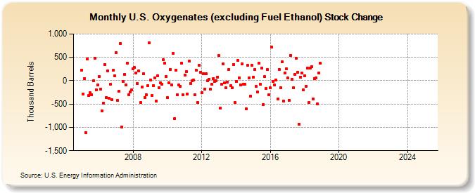 U.S. Oxygenates (excluding Fuel Ethanol) Stock Change (Thousand Barrels)