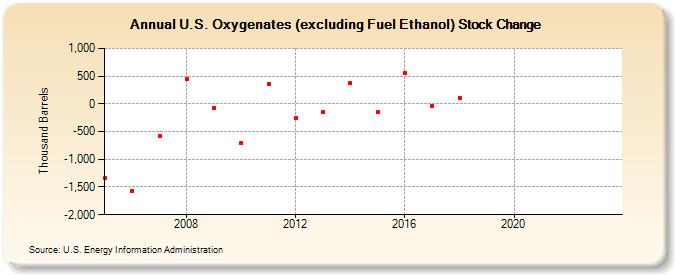 U.S. Oxygenates (excluding Fuel Ethanol) Stock Change (Thousand Barrels)