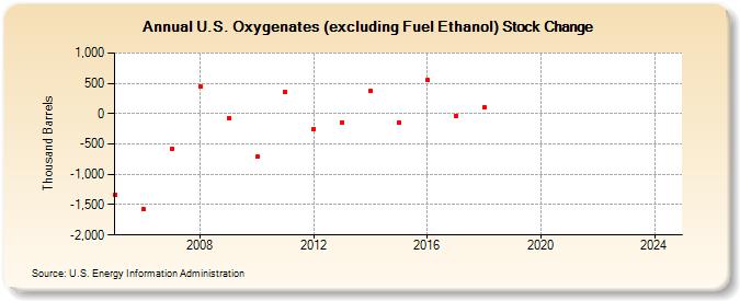 U.S. Oxygenates (excluding Fuel Ethanol) Stock Change (Thousand Barrels)