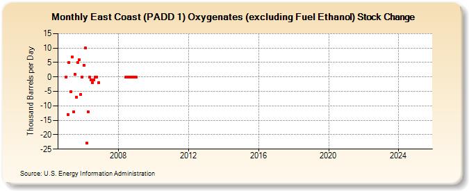 East Coast (PADD 1) Oxygenates (excluding Fuel Ethanol) Stock Change (Thousand Barrels per Day)