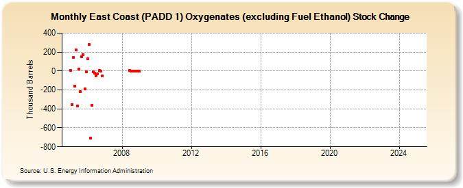 East Coast (PADD 1) Oxygenates (excluding Fuel Ethanol) Stock Change (Thousand Barrels)