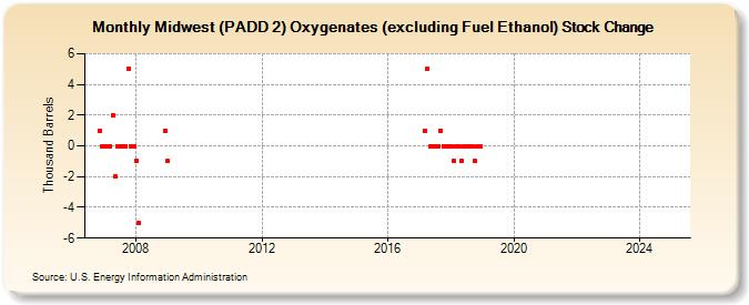 Midwest (PADD 2) Oxygenates (excluding Fuel Ethanol) Stock Change (Thousand Barrels)