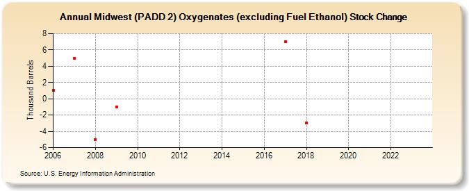 Midwest (PADD 2) Oxygenates (excluding Fuel Ethanol) Stock Change (Thousand Barrels)
