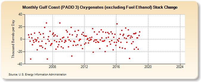 Gulf Coast (PADD 3) Oxygenates (excluding Fuel Ethanol) Stock Change (Thousand Barrels per Day)