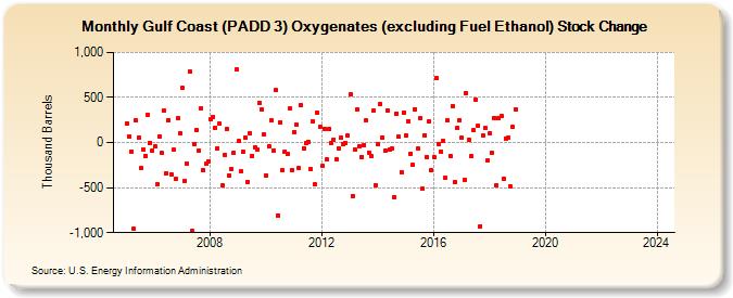Gulf Coast (PADD 3) Oxygenates (excluding Fuel Ethanol) Stock Change (Thousand Barrels)