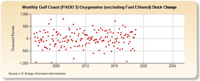 Gulf Coast (PADD 3) Oxygenates (excluding Fuel Ethanol) Stock Change (Thousand Barrels)