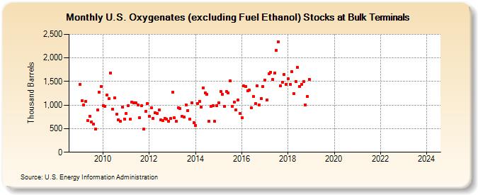 U.S. Oxygenates (excluding Fuel Ethanol) Stocks at Bulk Terminals (Thousand Barrels)