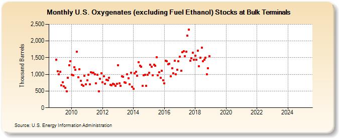 U.S. Oxygenates (excluding Fuel Ethanol) Stocks at Bulk Terminals (Thousand Barrels)