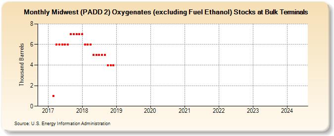 Midwest (PADD 2) Oxygenates (excluding Fuel Ethanol) Stocks at Bulk Terminals (Thousand Barrels)