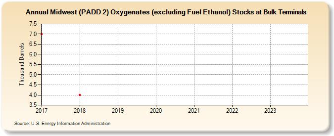 Midwest (PADD 2) Oxygenates (excluding Fuel Ethanol) Stocks at Bulk Terminals (Thousand Barrels)
