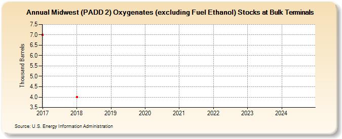 Midwest (PADD 2) Oxygenates (excluding Fuel Ethanol) Stocks at Bulk Terminals (Thousand Barrels)